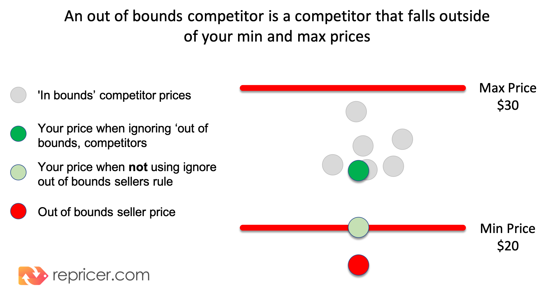 What is an outofbounds seller and when should I ignore one? Amazon